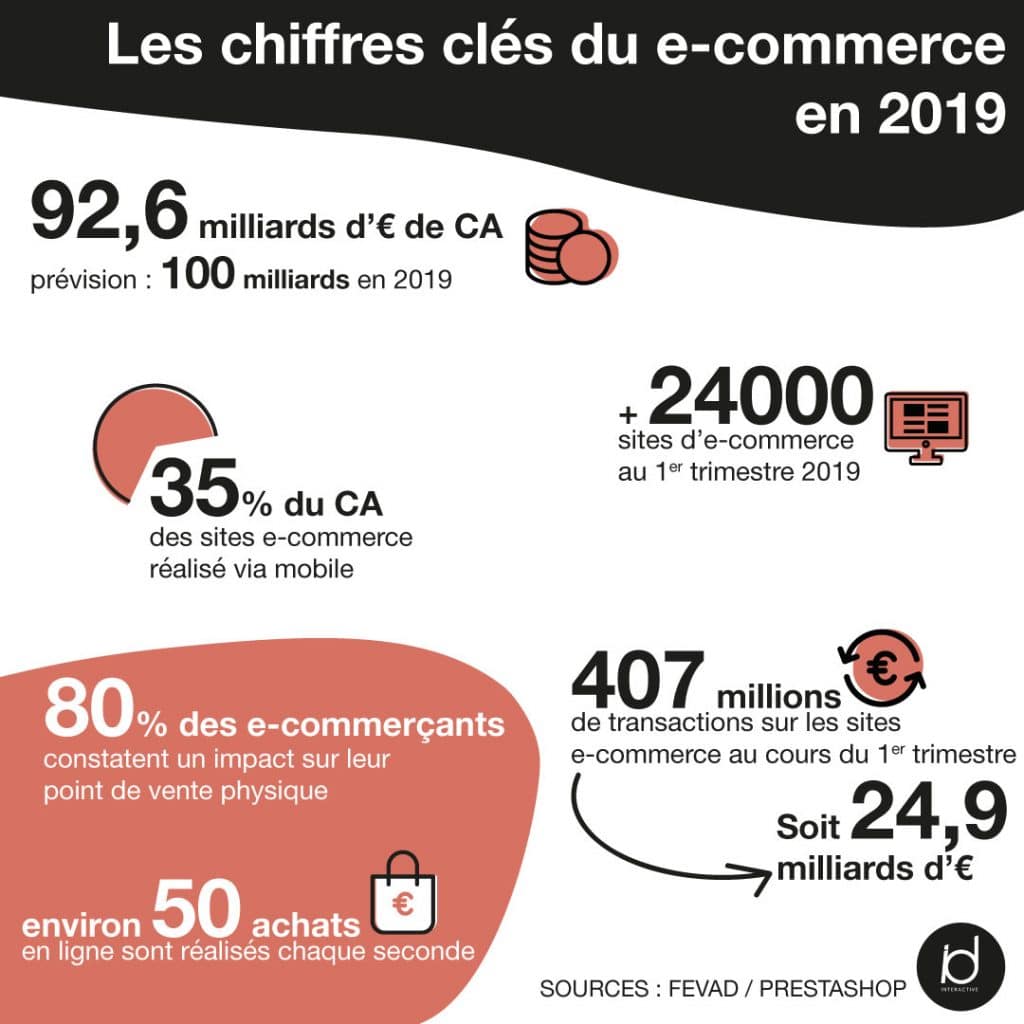 Les chiffres clés du ecommerce en France au premier trimestre 2019