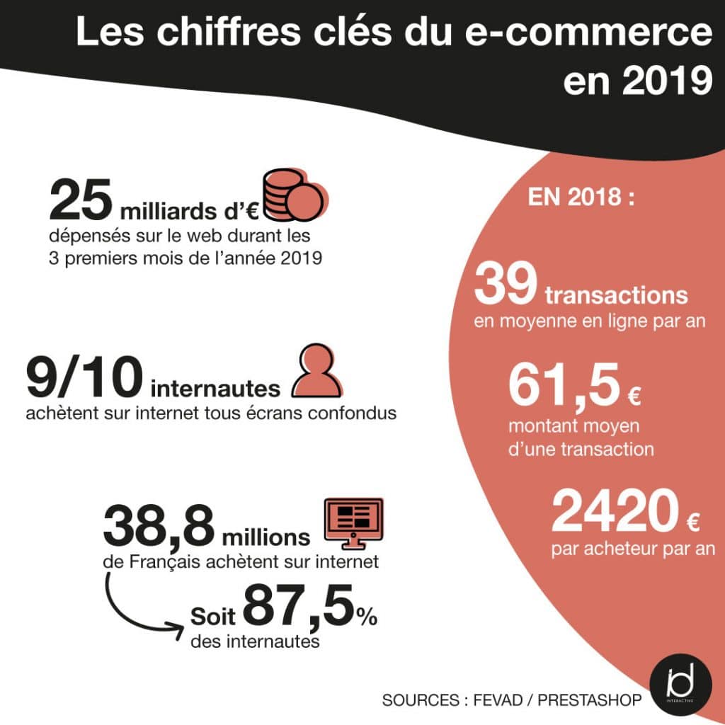 Les chiffres clés du ecommerce en France au premier trimestre 2019